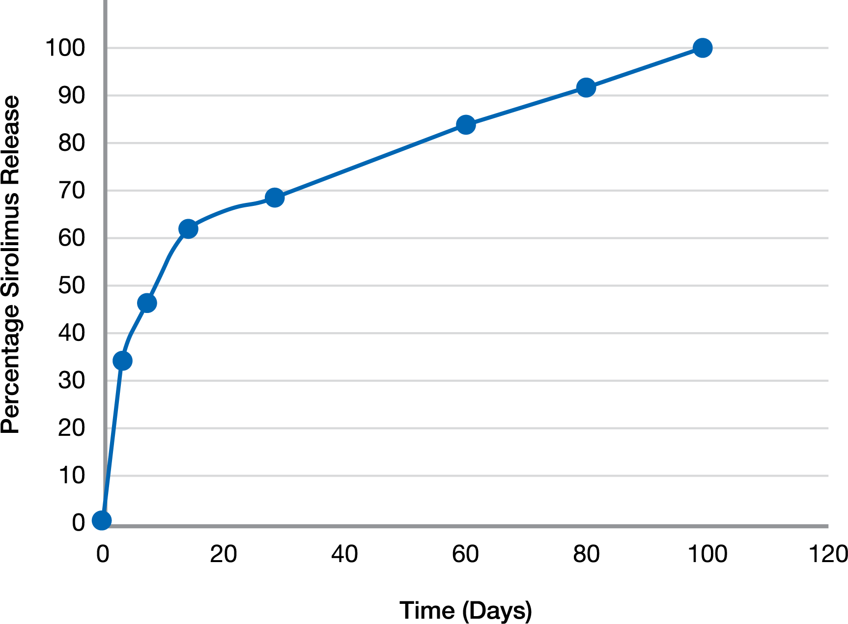Sirolimus elution time line chart