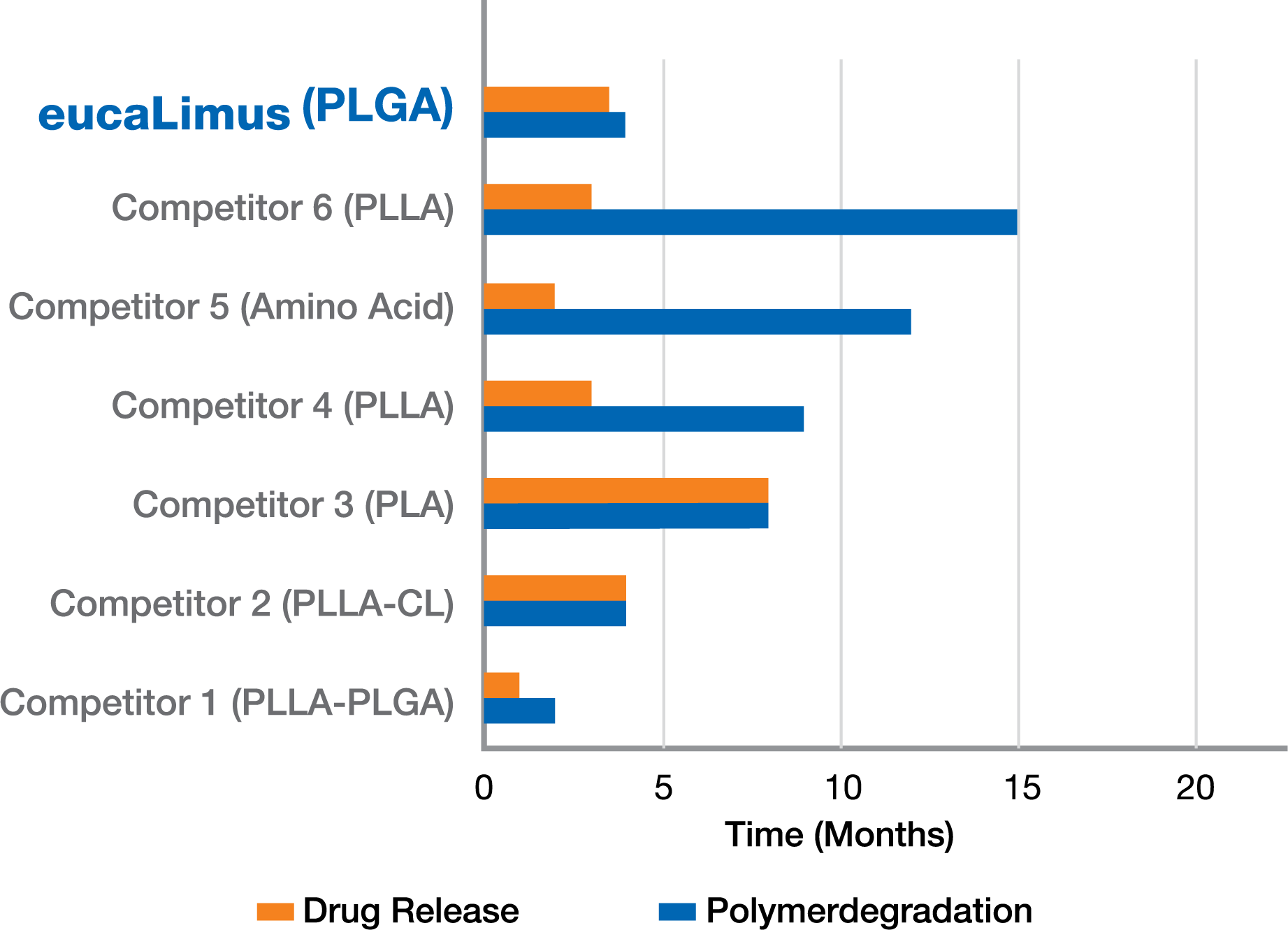 Drug release and polymer degradation bar chart versus competitors