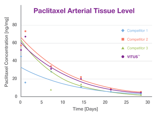 Paclitaxel arterial tissue level line chart versus competitors