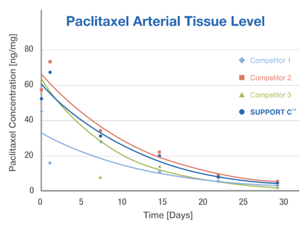 Paclitaxel arterial tissue level line chart versus competitors